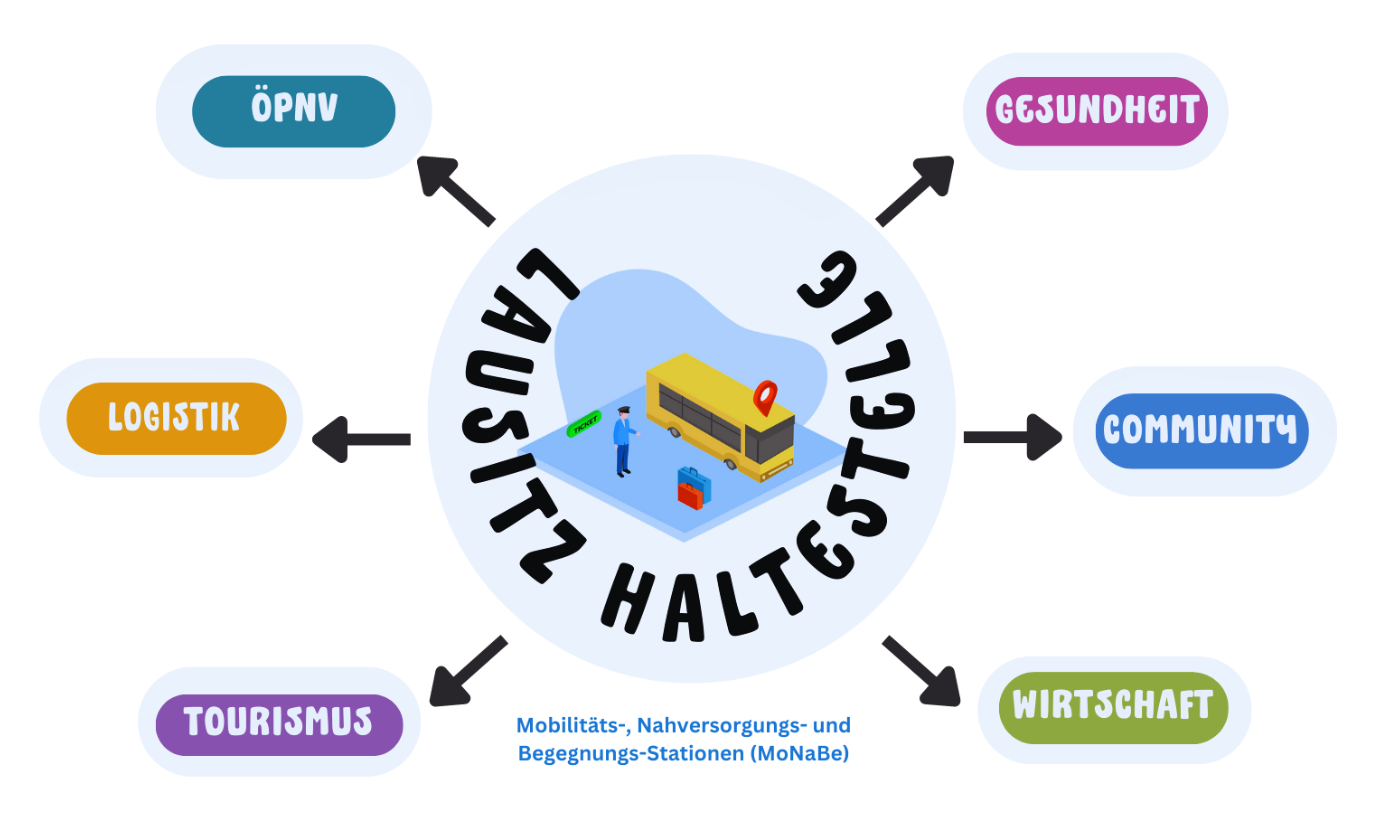 Aus „Lausitz-Haltestelle“ wird „MoNaBe-Station“ - 